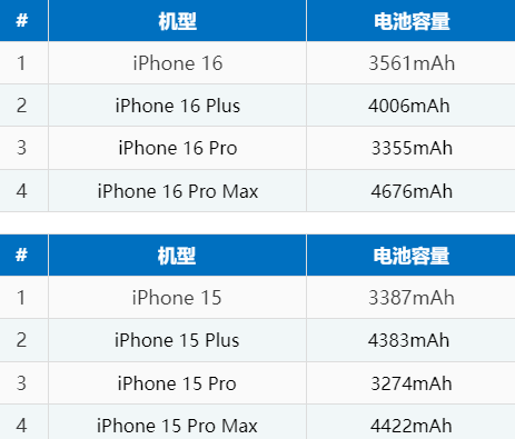 孝昌苹果16电池维修分享iPhone16系列电池容量是多少 